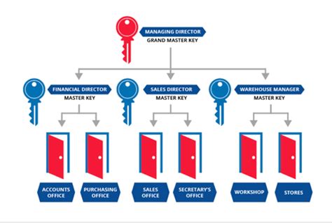 Master Key Systems | Restricted Key Systems | Professional Locksmiths