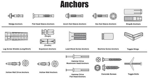 an illustrated diagram showing the different types of screws and their uses for fixing them