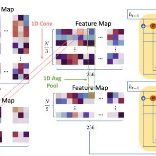 Architecture of the RNN model | Download Scientific Diagram