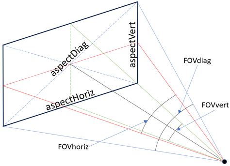 Horizontal and Vertical FOV Calculator