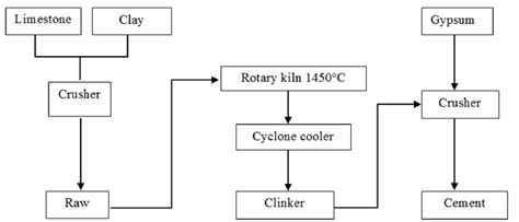 Different steps of cement manufacturing process. | Download Scientific Diagram