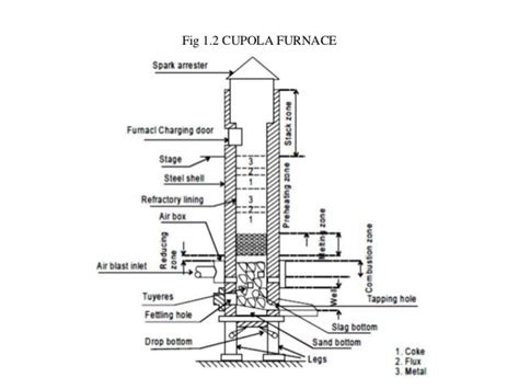 Cupola Furnace Construction - HOYOGG