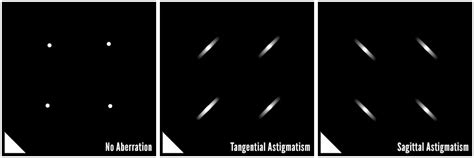 A Practical Guide to Lens Aberrations and the Lonely Speck Aberration Test – Lonely Speck