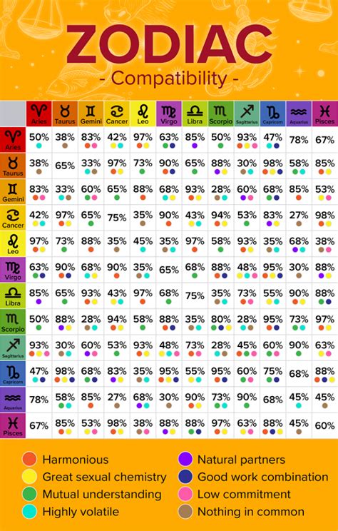 Astrological Signs And Compatibility Chart - Chart Examples