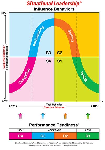 Situational Leadership® | What Is Situational Leadership®