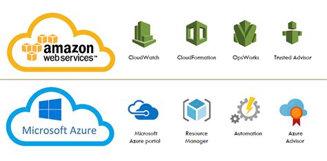 Microsoft Azure Vs AWS : Features, Pricing, Usage, Market Share - The ...