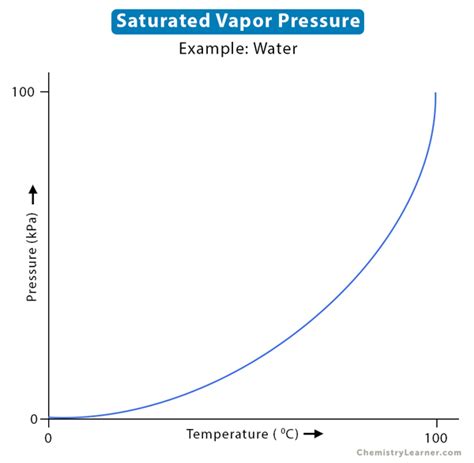 Saturated Vapor Pressure: Definition and Temperature Effect