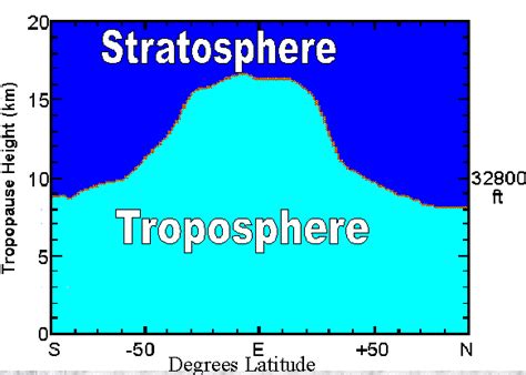 weather - What is Tropopause height, and how is it determined ...