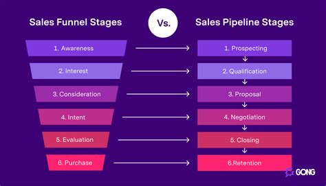 Understanding B2B Sales Funnels: Definitions and Examples | Gong