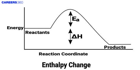 Enthalpy Change: Definition, Equation, Formula, Examples, Limitations