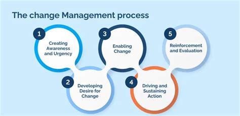 Understanding The Change Management Process