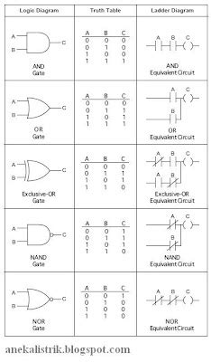 Logic Symbols, Truth Tables, and Equivalent Ladder/PLC Logic Diagrams | Aneka Listrik
