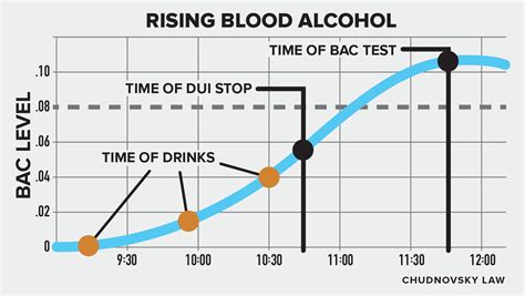 California Blood Alcohol Limit Chart: A Visual Reference of Charts | Chart Master