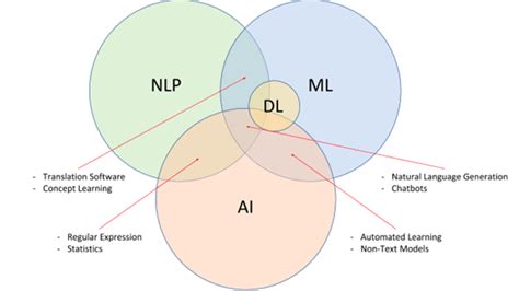 What are the Natural Language Processing Challenges, and How to Fix?