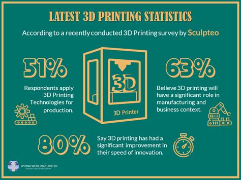 Latest 3D Printing Statistics