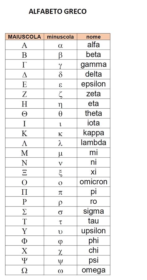 Semi di Scienze: Alfabeto greco