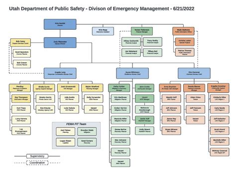 DEM Organization Chart | DPS – Emergency Management