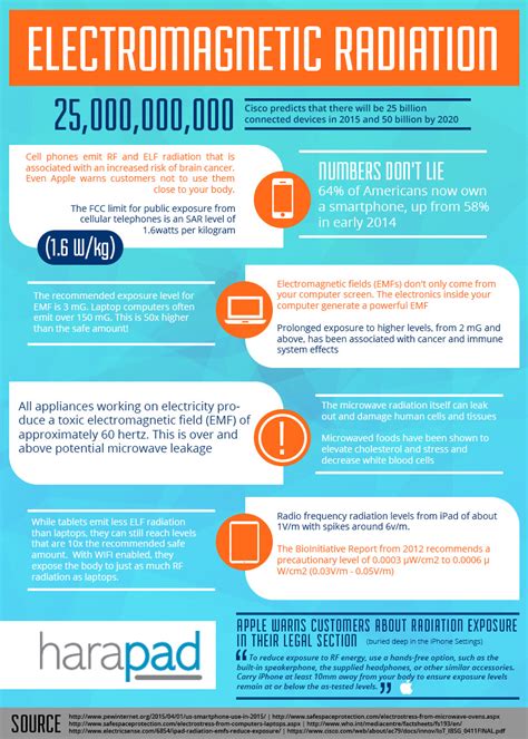 Electromagnetic Radiation - Infographic - HARApad EMF Protection Devices