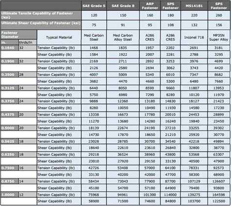 Bolt Grades Chart And Strengths Quick Reference PDF