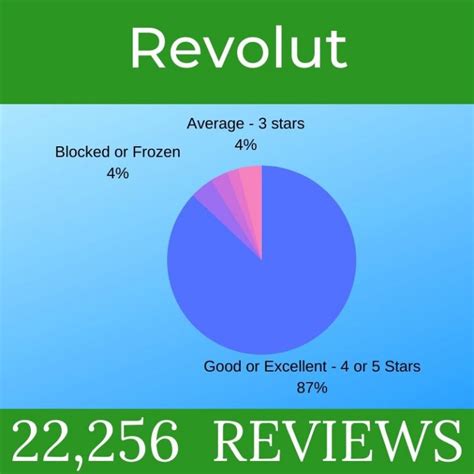 Revolut Review (Uncovered) → 7 Must Knows