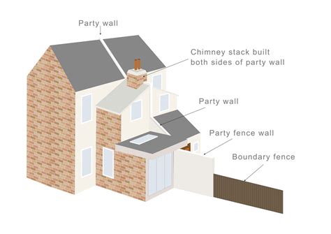 The Party Wall Act - Definitions Explained - Home-ApprovedHome-Approved