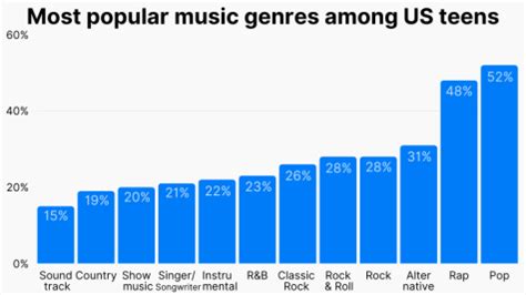 What Type of Music is the Most Popular Among Students? – The Legend