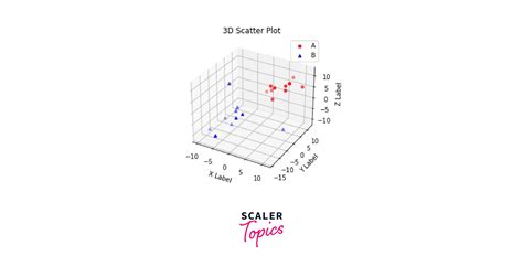 3D Scatter Plots in Matplotlib - Scaler Topics