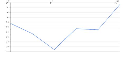 Malawi Current Account to GDP 2023-2024 | Take-profit.org