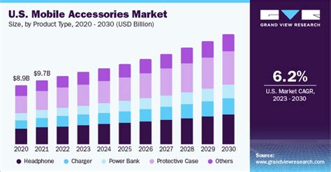 Mobile Accessories Market Is Forecast To Reach $110.6 Billion By 2025 ...