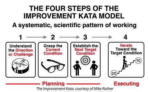 Toyota KATA Method Excel Template – Impruver University