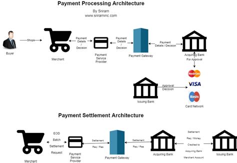 Payment Processing Architecture. Payment processing is what happens when… | by Sriram Srinivasan ...