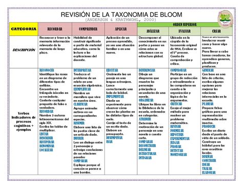 TAXONOMIA DE BLOOM (7) | educación | Pinterest