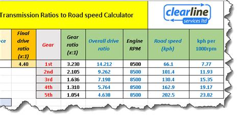 RPM to road speed calculator vs wheel-size and transmission ratios – clearlineservices.co.nz