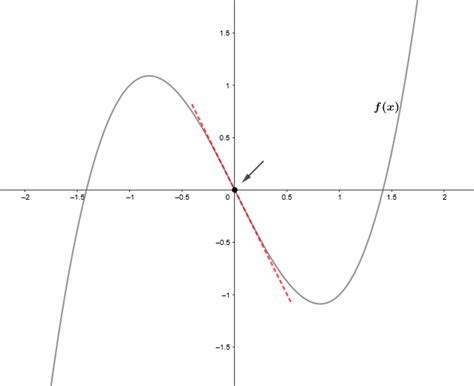 ¿Que son los Puntos de inflexion? | Superprof