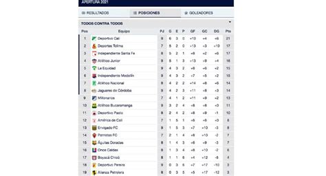 Tabla de posiciones: Deportivo Cali sigue liderando la Liga BetPlay