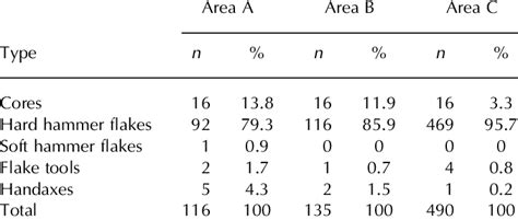 Artefact types present in each Area. | Download Scientific Diagram