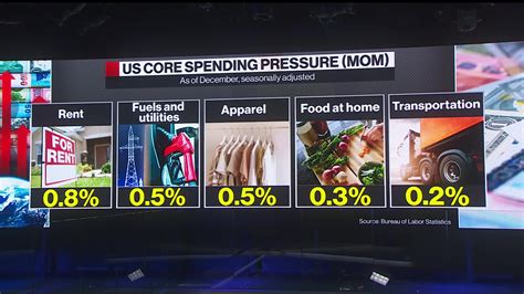 Watch What to Expect From the January CPI Report - Bloomberg