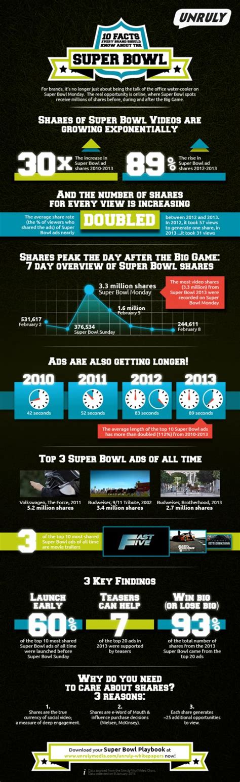 Super Bowl 2014 Infographic: 10 Super Bowl Facts Every Brand Should ...