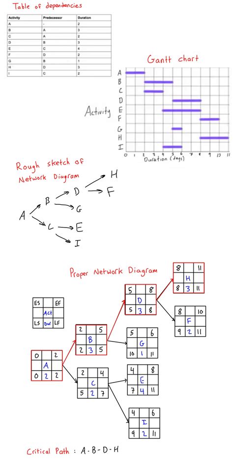 Convert Gantt Chart To Network Diagram - Chart Examples