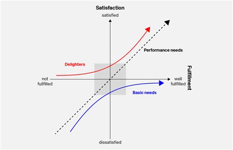 The Kano model – Wow your customers