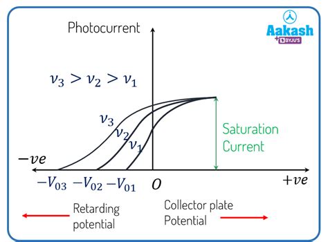 Photoelectric Effect Einstein Equation