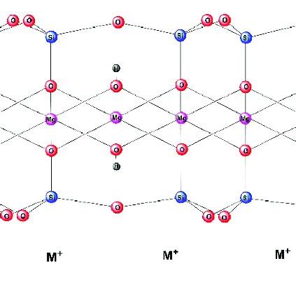 Schematic representation of the layered structure of hectorite-like... | Download Scientific Diagram