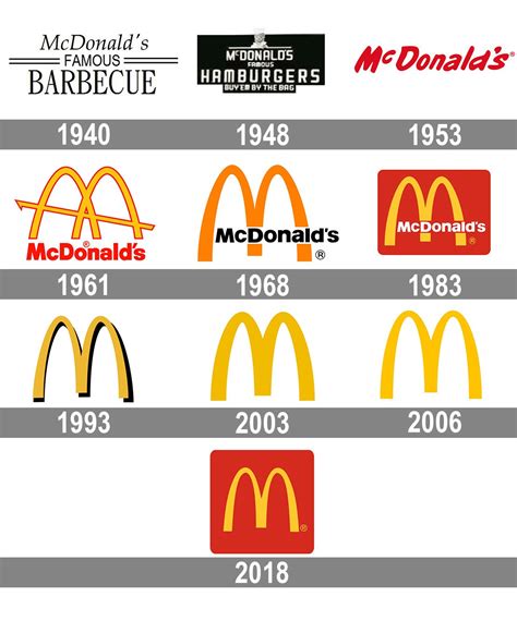 Pin by Mr. Kittinger on Logo | Street marketing, Logo evolution, Mcdonalds