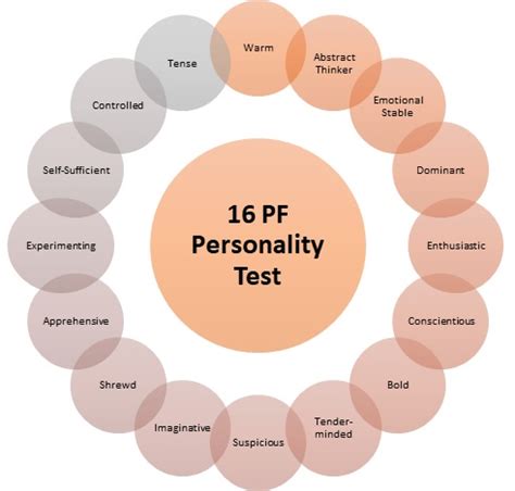 16 PF Personality Test - Meaning, Importance, Factors & Example | HRM ...