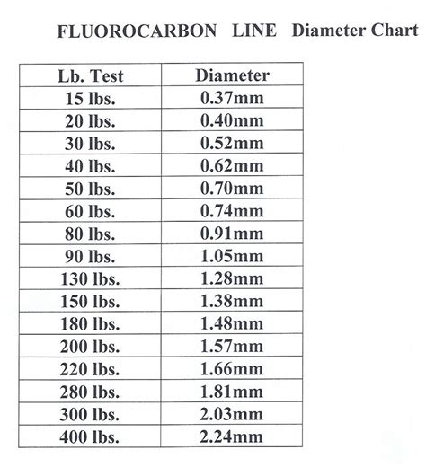 Fluorocarbon Line Diameter Chart - How To Braided Line Vs Monofilament ...