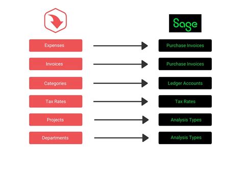 Sage Accounting Integration | ExpenseIn