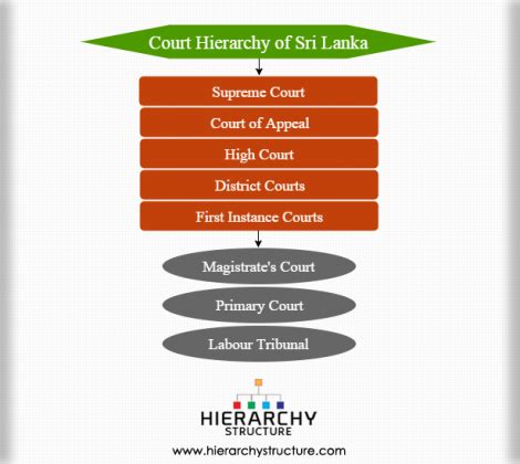 Court Hierarchy of Sri Lanka | Courts and Justice System in Sri Lanka