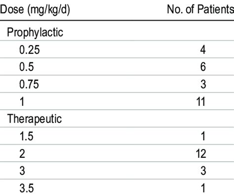 treatment characteristics for patients receiving lmwh | Download Table