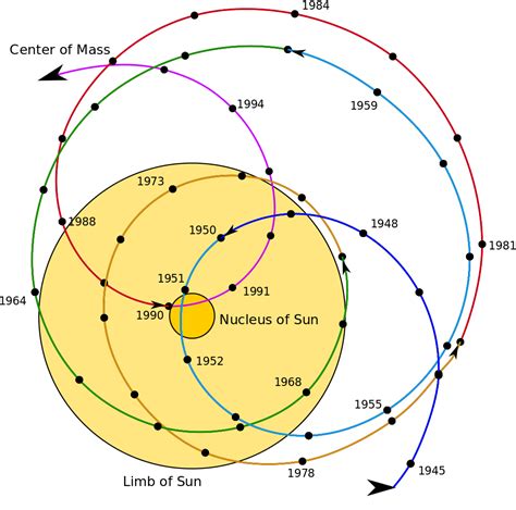 ¿En qué punto orbita realmente la Tierra?