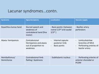 Lacunar Stroke Syndromes